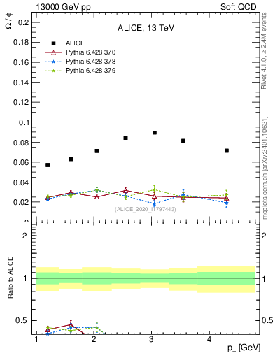 Plot of Omega2phi_pt in 13000 GeV pp collisions