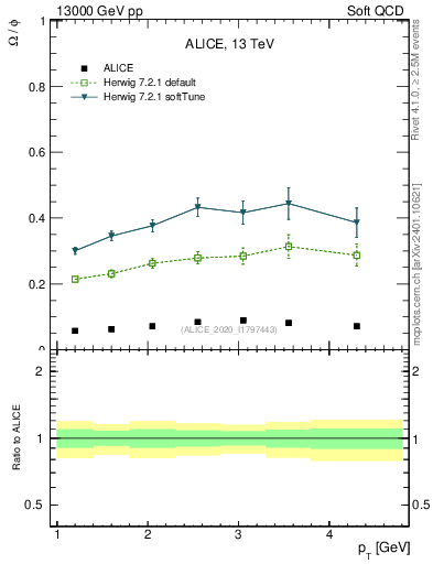 Plot of Omega2phi_pt in 13000 GeV pp collisions