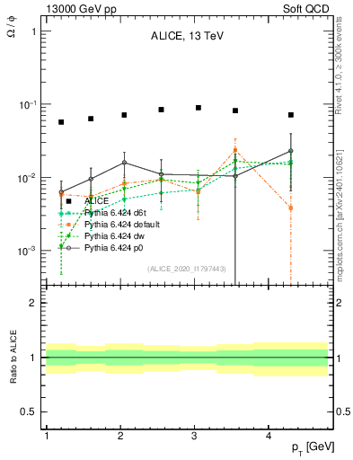 Plot of Omega2phi_pt in 13000 GeV pp collisions