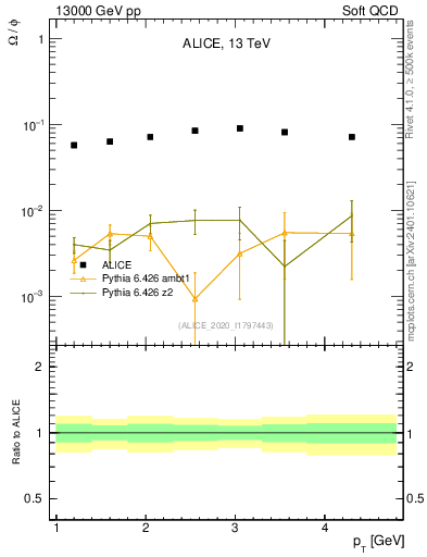Plot of Omega2phi_pt in 13000 GeV pp collisions