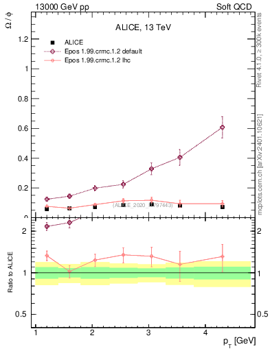 Plot of Omega2phi_pt in 13000 GeV pp collisions