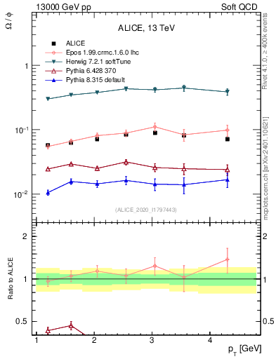 Plot of Omega2phi_pt in 13000 GeV pp collisions