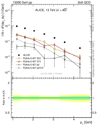 Plot of Omegapm_pt in 13000 GeV pp collisions