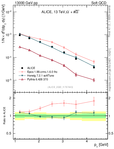 Plot of Omegapm_pt in 13000 GeV pp collisions