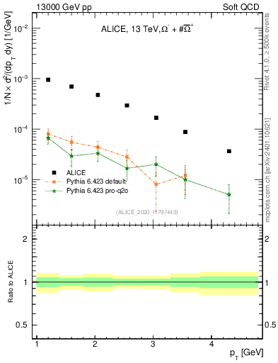 Plot of Omegapm_pt in 13000 GeV pp collisions