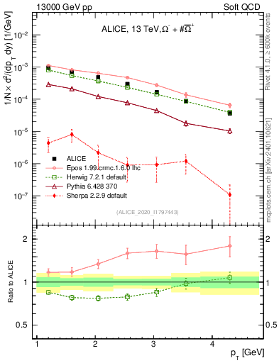 Plot of Omegapm_pt in 13000 GeV pp collisions