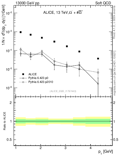 Plot of Omegapm_pt in 13000 GeV pp collisions