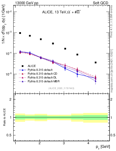 Plot of Omegapm_pt in 13000 GeV pp collisions