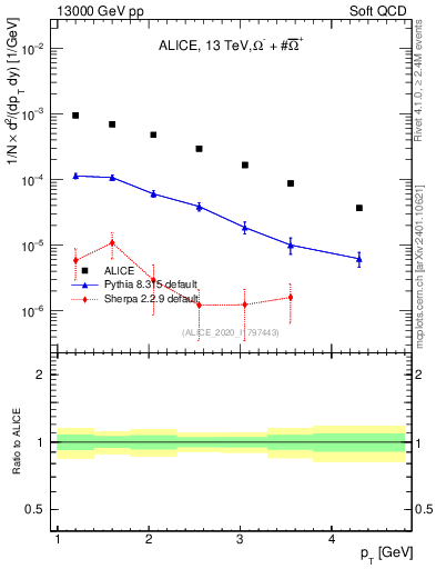 Plot of Omegapm_pt in 13000 GeV pp collisions