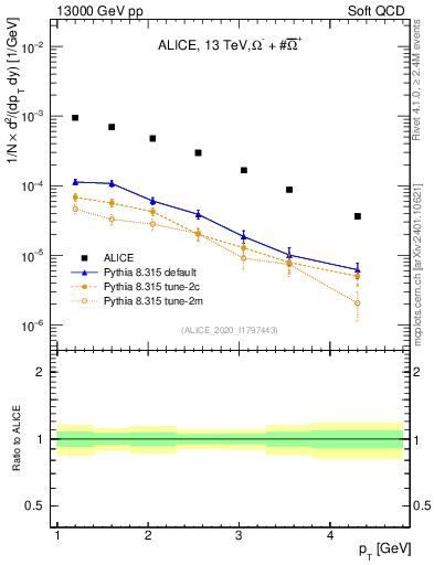 Plot of Omegapm_pt in 13000 GeV pp collisions
