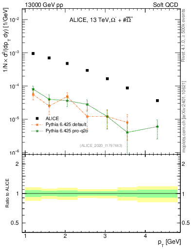 Plot of Omegapm_pt in 13000 GeV pp collisions