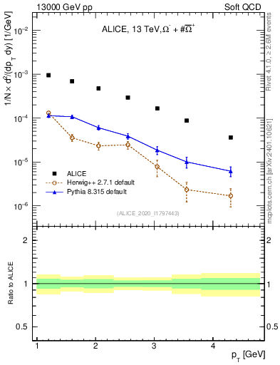 Plot of Omegapm_pt in 13000 GeV pp collisions