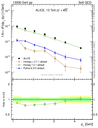 Plot of Omegapm_pt in 13000 GeV pp collisions
