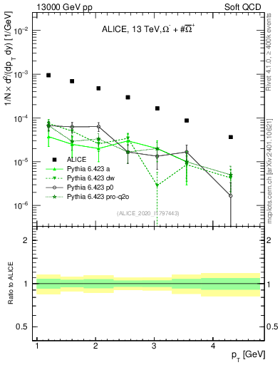 Plot of Omegapm_pt in 13000 GeV pp collisions