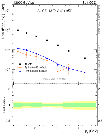 Plot of Omegapm_pt in 13000 GeV pp collisions