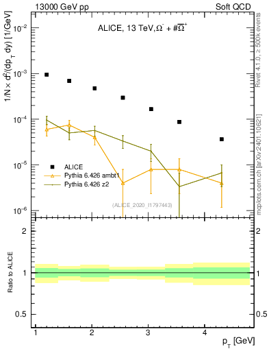 Plot of Omegapm_pt in 13000 GeV pp collisions