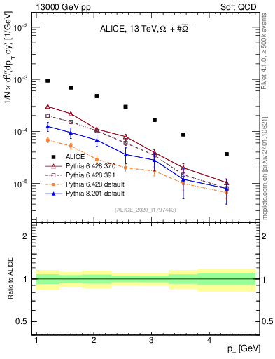 Plot of Omegapm_pt in 13000 GeV pp collisions
