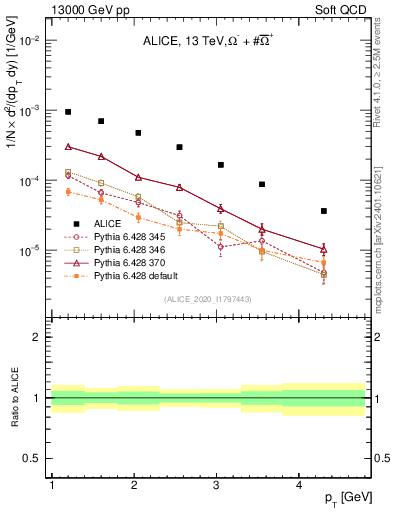 Plot of Omegapm_pt in 13000 GeV pp collisions