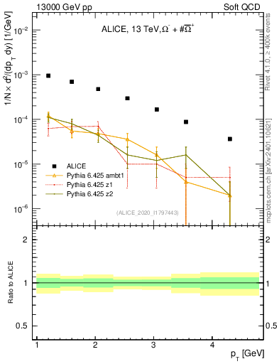 Plot of Omegapm_pt in 13000 GeV pp collisions