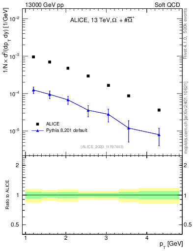 Plot of Omegapm_pt in 13000 GeV pp collisions
