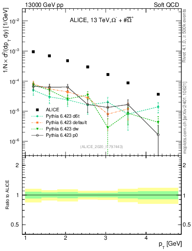 Plot of Omegapm_pt in 13000 GeV pp collisions