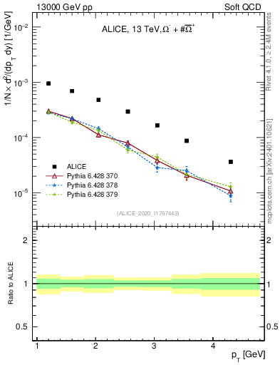 Plot of Omegapm_pt in 13000 GeV pp collisions