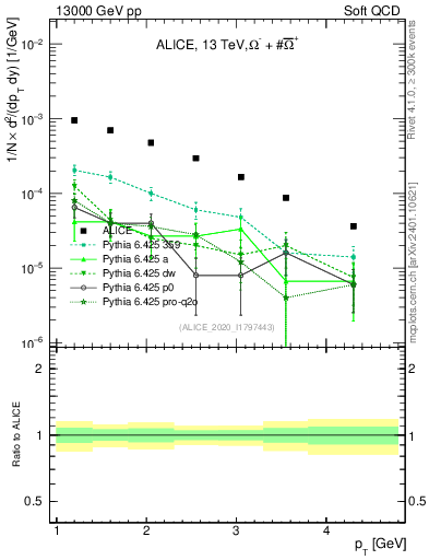 Plot of Omegapm_pt in 13000 GeV pp collisions