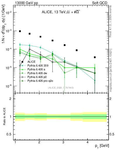 Plot of Omegapm_pt in 13000 GeV pp collisions