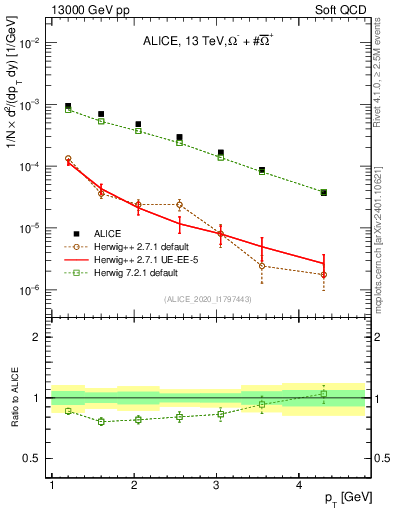 Plot of Omegapm_pt in 13000 GeV pp collisions