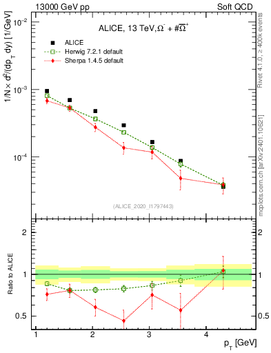 Plot of Omegapm_pt in 13000 GeV pp collisions