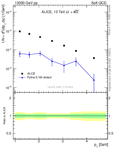Plot of Omegapm_pt in 13000 GeV pp collisions