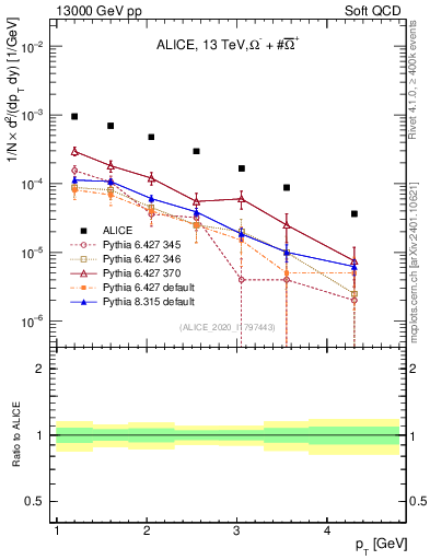 Plot of Omegapm_pt in 13000 GeV pp collisions