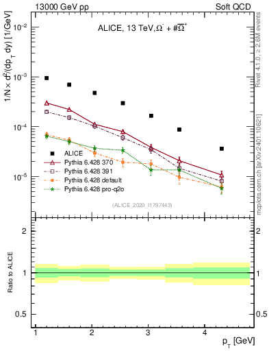 Plot of Omegapm_pt in 13000 GeV pp collisions