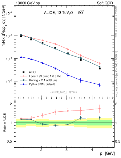 Plot of Omegapm_pt in 13000 GeV pp collisions