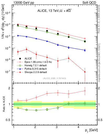 Plot of Omegapm_pt in 13000 GeV pp collisions
