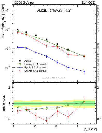 Plot of Omegapm_pt in 13000 GeV pp collisions