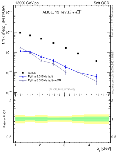 Plot of Omegapm_pt in 13000 GeV pp collisions