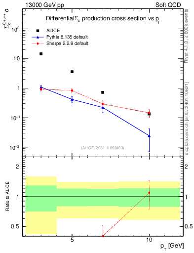 Plot of Sigmac.pt in 13000 GeV pp collisions