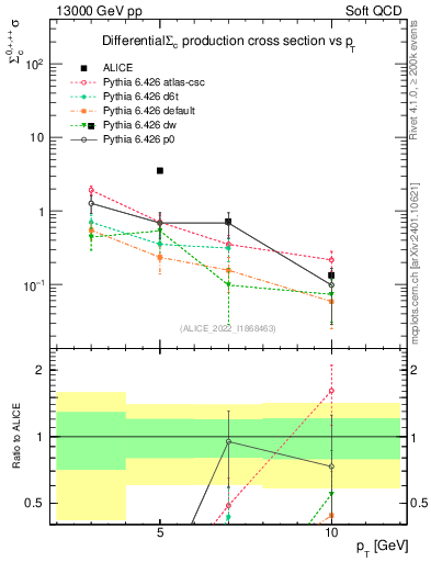 Plot of Sigmac.pt in 13000 GeV pp collisions