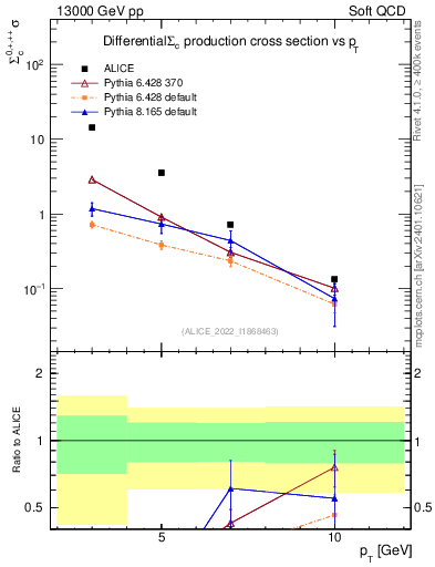 Plot of Sigmac.pt in 13000 GeV pp collisions