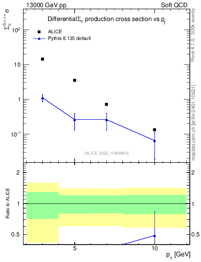 Plot of Sigmac.pt in 13000 GeV pp collisions
