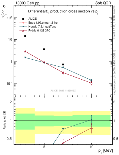 Plot of Sigmac.pt in 13000 GeV pp collisions
