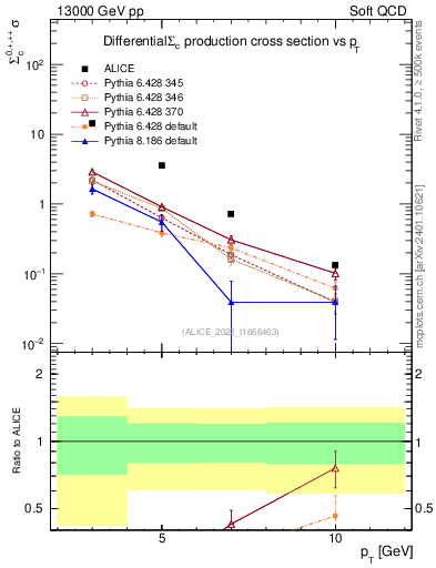 Plot of Sigmac.pt in 13000 GeV pp collisions