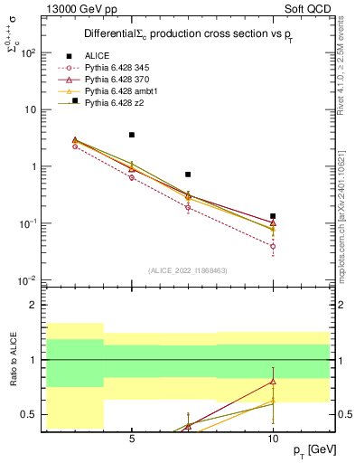 Plot of Sigmac.pt in 13000 GeV pp collisions