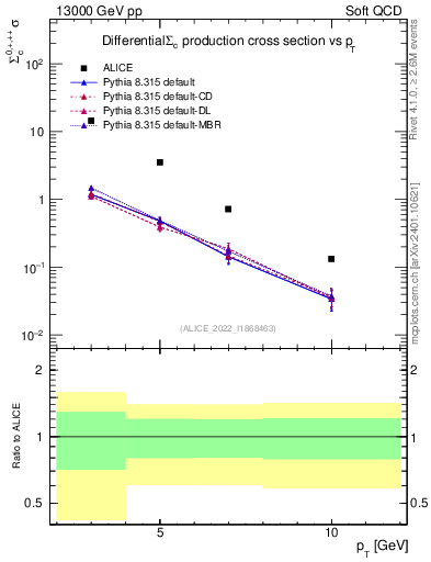 Plot of Sigmac.pt in 13000 GeV pp collisions