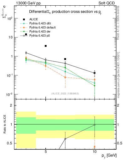 Plot of Sigmac.pt in 13000 GeV pp collisions