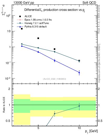 Plot of Sigmac.pt in 13000 GeV pp collisions