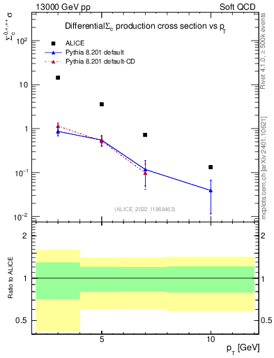 Plot of Sigmac.pt in 13000 GeV pp collisions