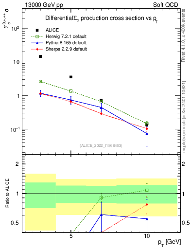 Plot of Sigmac.pt in 13000 GeV pp collisions