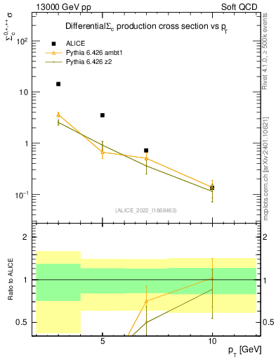 Plot of Sigmac.pt in 13000 GeV pp collisions